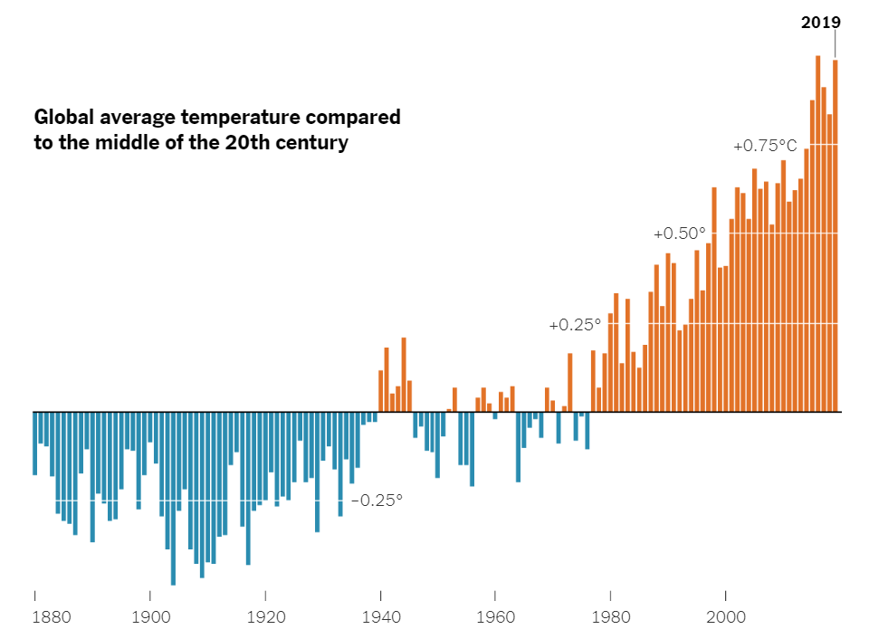 https://heathealth.info/wp-content/uploads/2020/07/Global-Temperature-2019-Graph.png