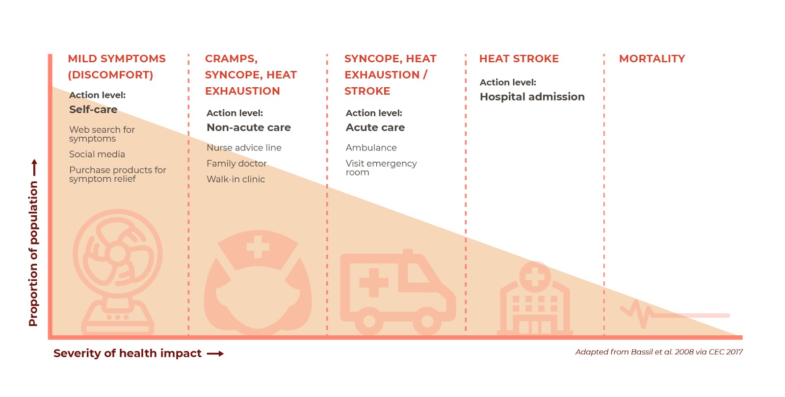 A detailed infographic displaying the spectrum of heat health outcomes.