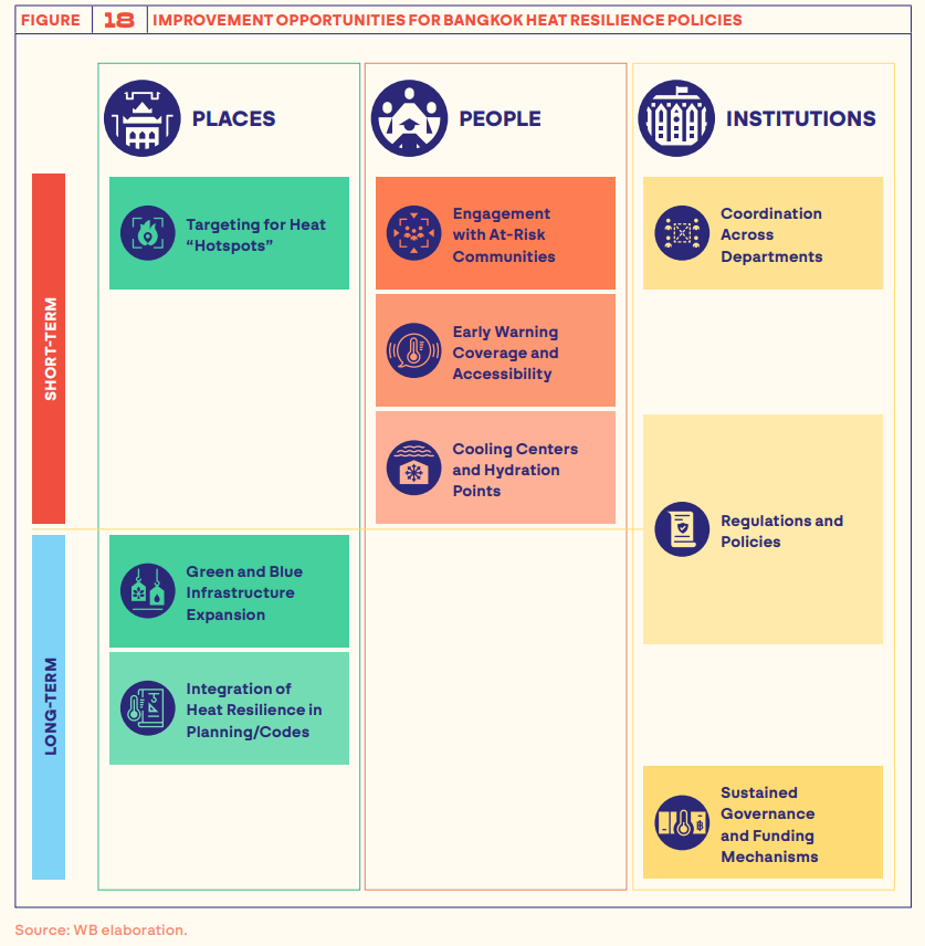 https://heathealth.info/wp-content/uploads/World-Bank-Report_Bangkok_Opportunities-for-Heat-Resilience-Policies.png